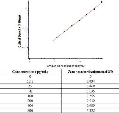 Sandwich ELISA: CXCL11/I-TAC Antibody Pair [HRP] [NBP2-79311] - This standard curve is only for demonstration purposes. A standard curve should be generated for each assay.